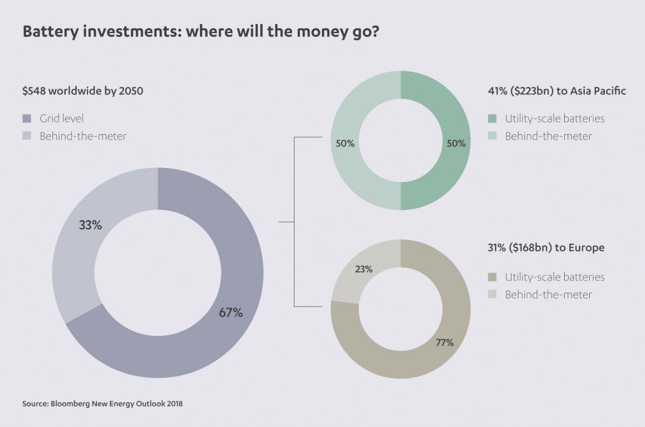 Battery investments pie chart