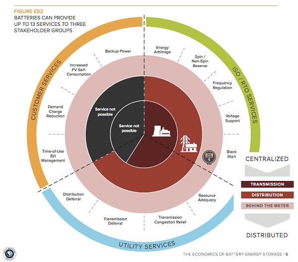 Battery Storage Systems