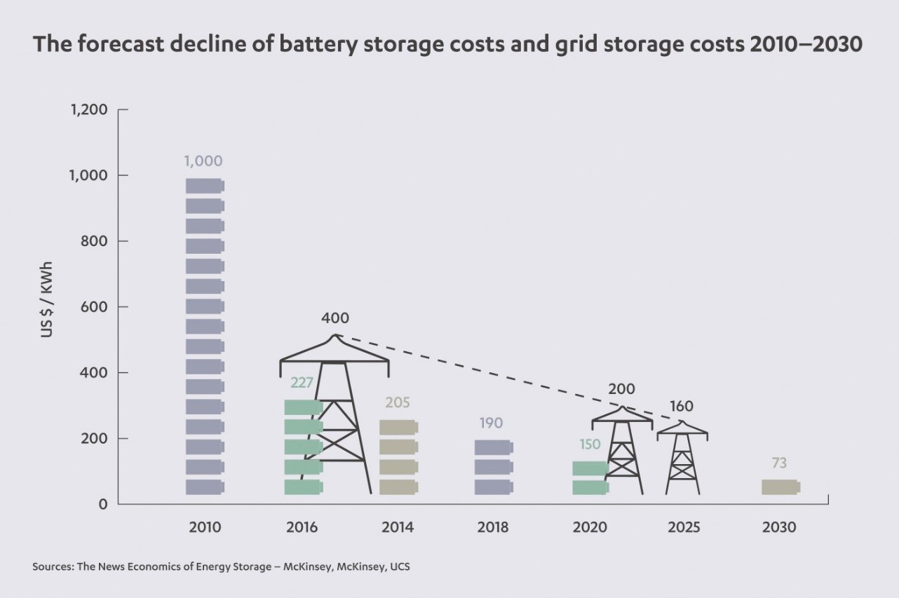 Battery storage costs