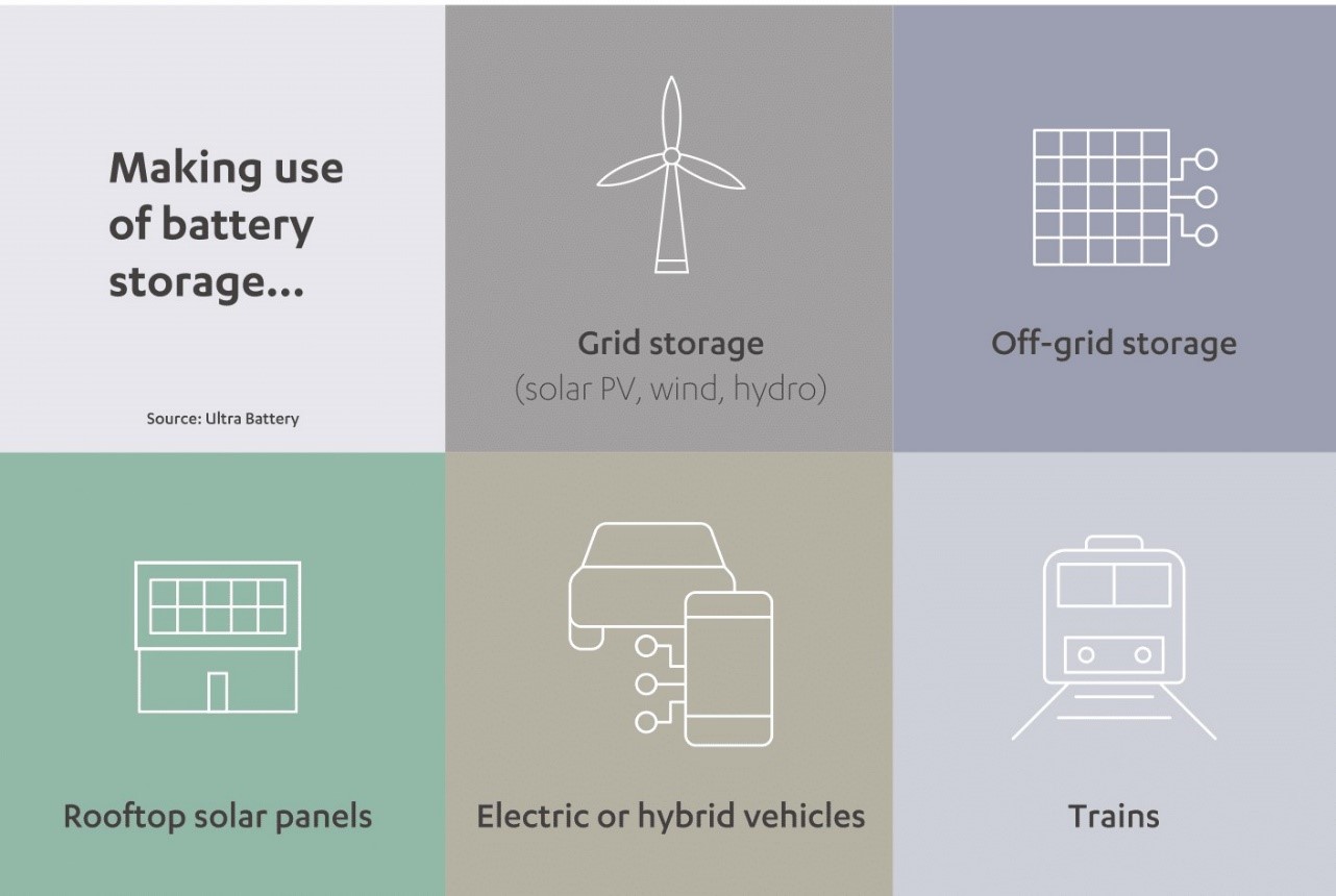 Uses of Battery Storage