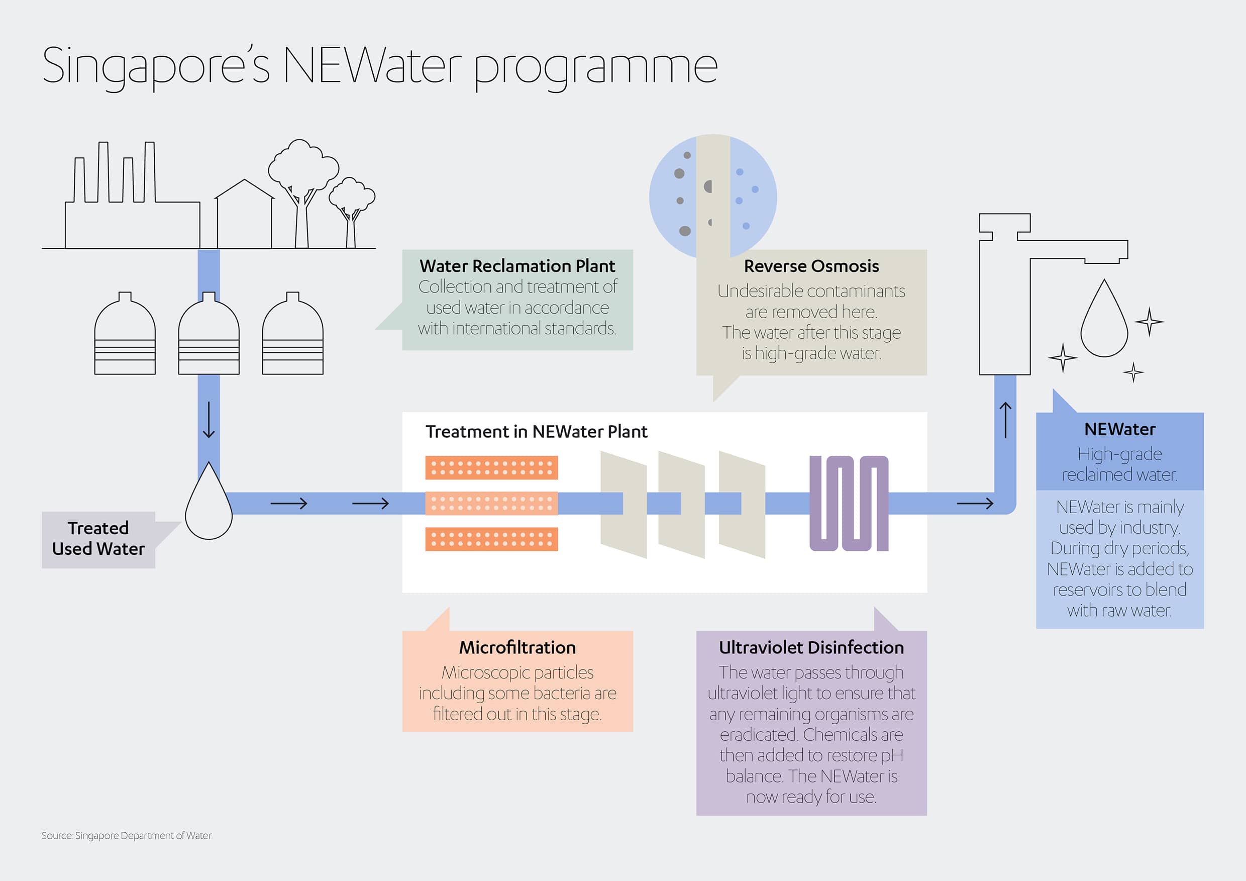 Singapore NEWater