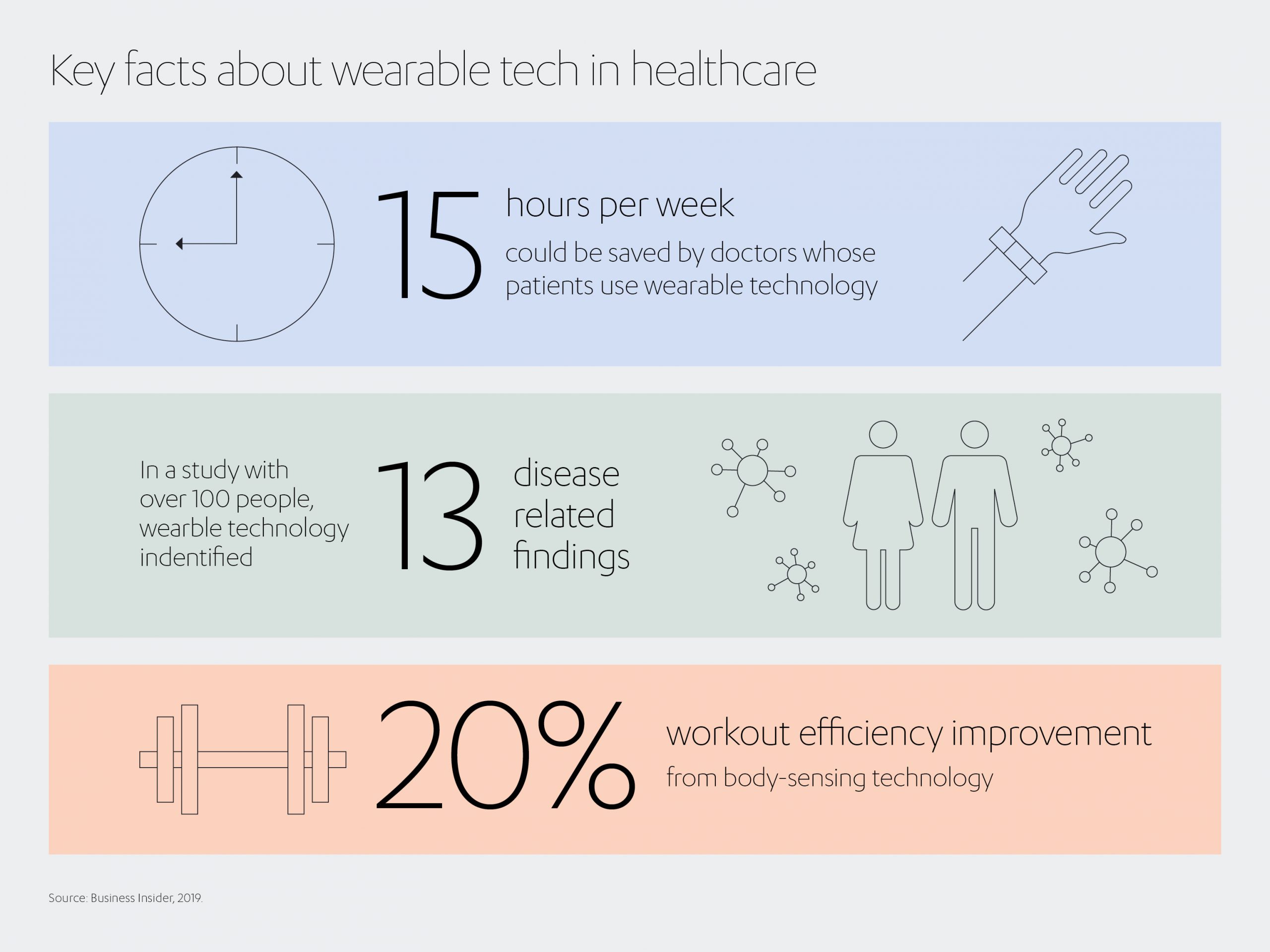 Infographic on key facts about wearable tech in healthcare.