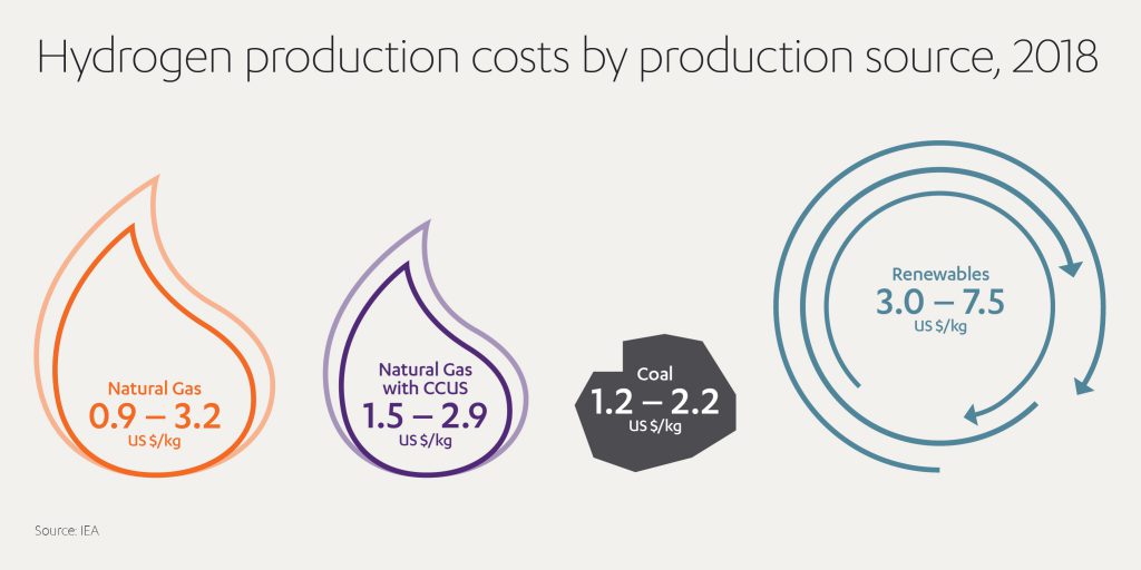 Why Is Hydrogen Fuel So Expensive alj.com