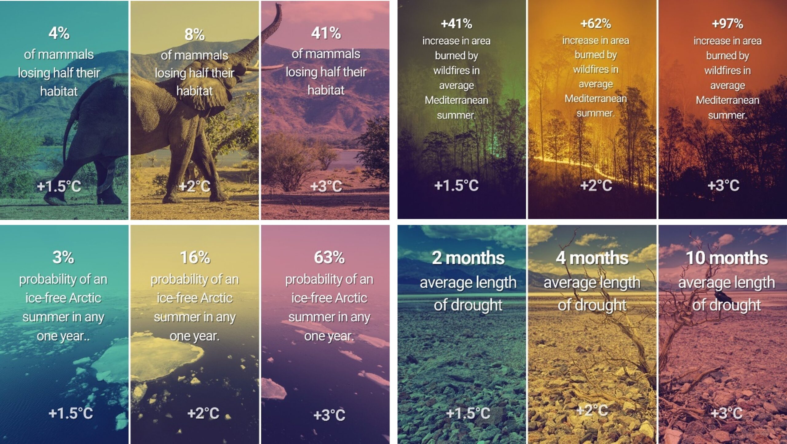 UNFCCC possible scenarios