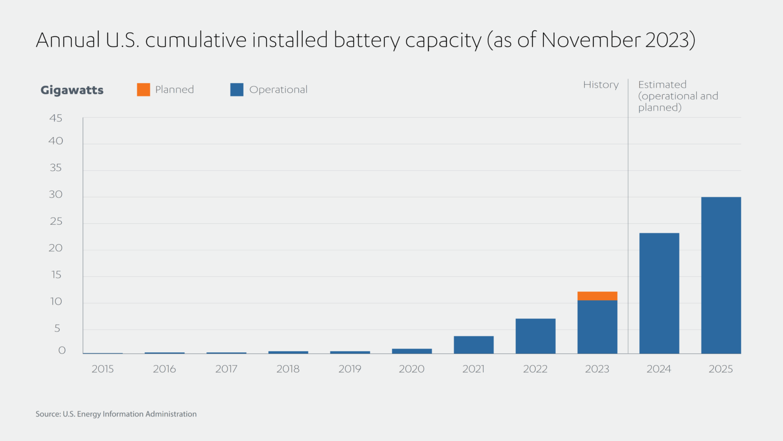 Building utility-scale battery storage in Europe | Abdul Latif Jameel®