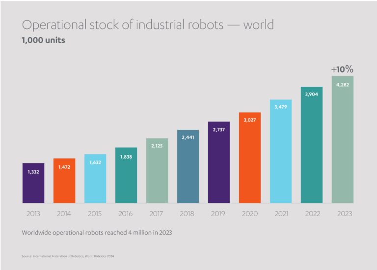 Robots Intelligence Graph Rise of the robots: how will AI transform manufacturing? | Abdul Latif ...